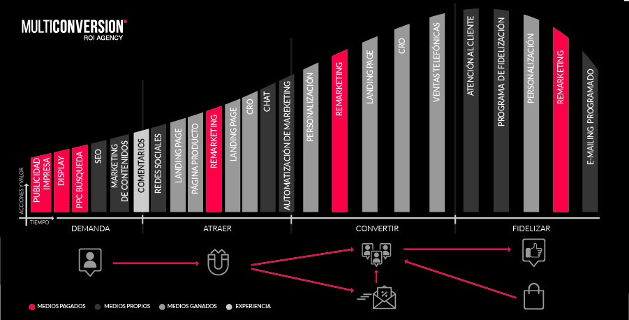 Multiconversion's multichannel strategy combines paid, owned and earned media in four stages: generate demand, attract, convert and retain, connecting channels with the customer experience.
