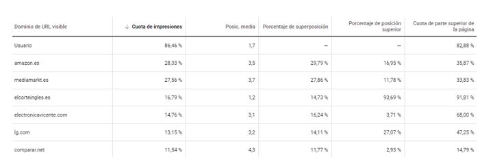 Informe de subasta de Google Ads: compara dominios por cuota de impresiones y posición de sus anuncios.