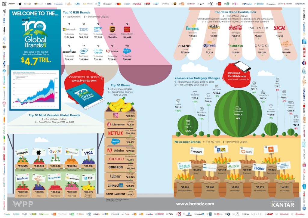 Infografía BrandZ 2019. Las cien marcas más valiosas suman 4,7 billones de dólares. El top diez lo encabezan Amazon, Apple, Google, Microsoft, Visa, Facebook, Alibaba, Tencent, McDonald's y AT&T. También compara marcas B2B, crecimiento por sectores y nuevas incorporaciones; el artículo desarrolla la clasificación principal.