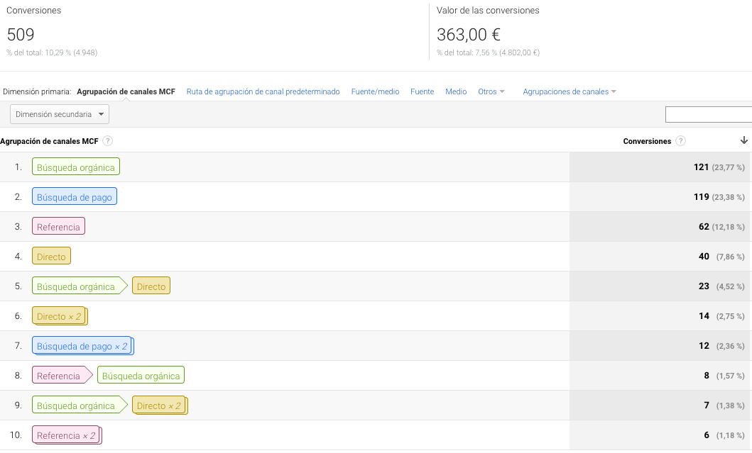 estrategia multicanal google analytics