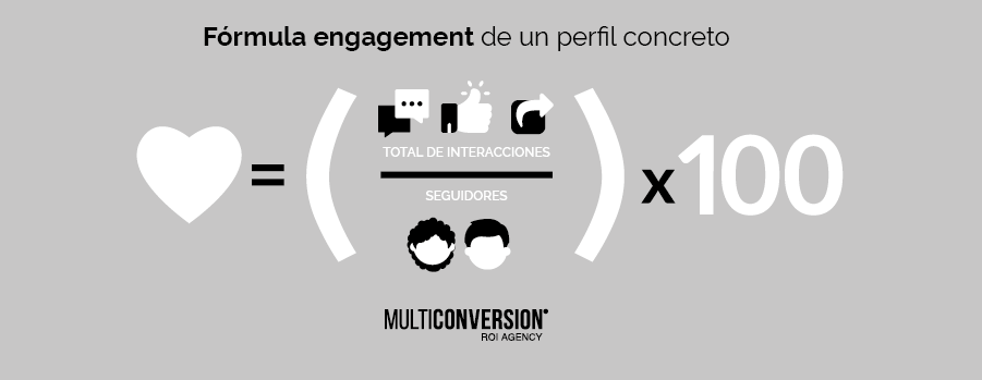 Profile engagement: total interactions divided by the number of followers, multiplied by one hundred.