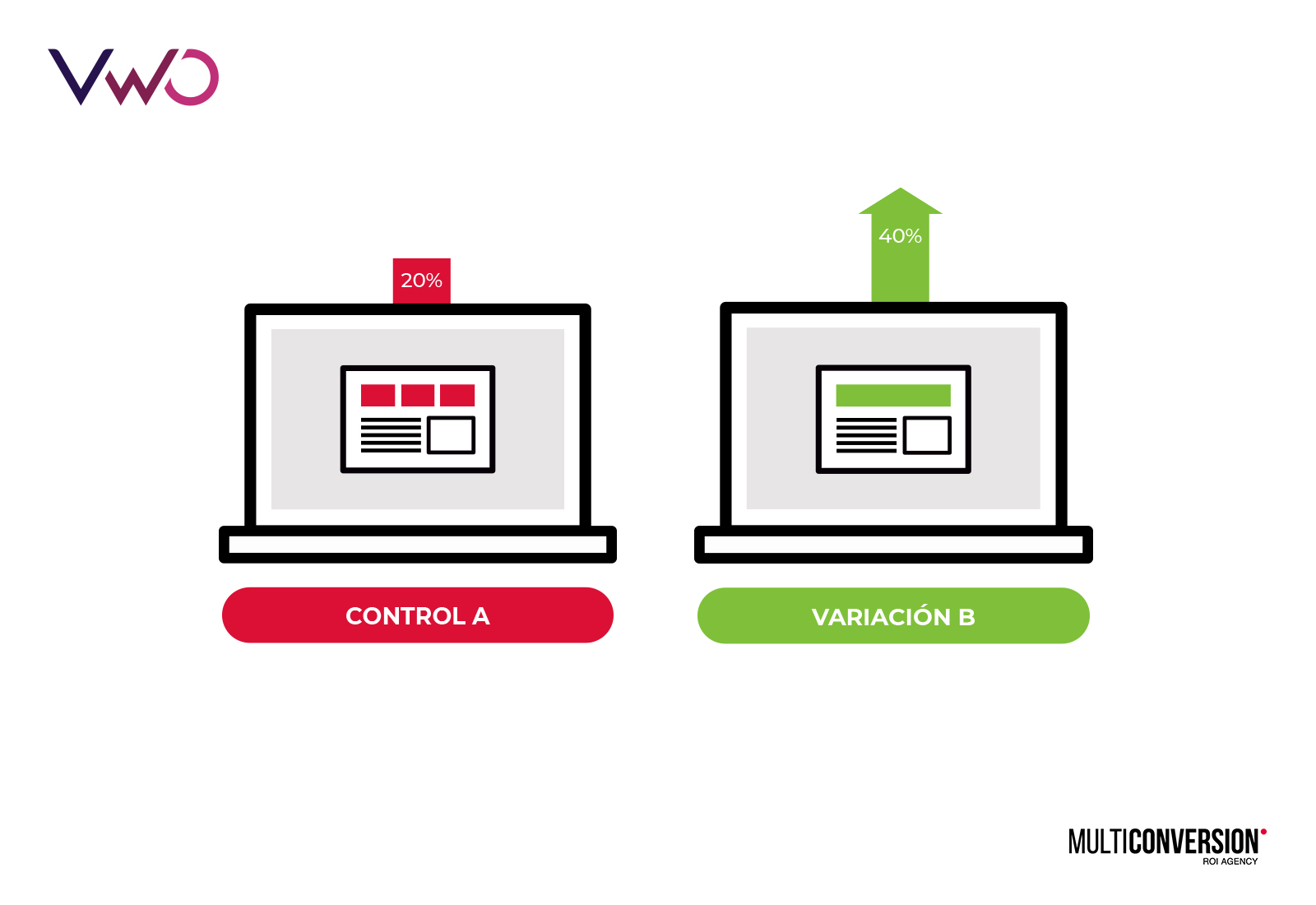 a/b testing